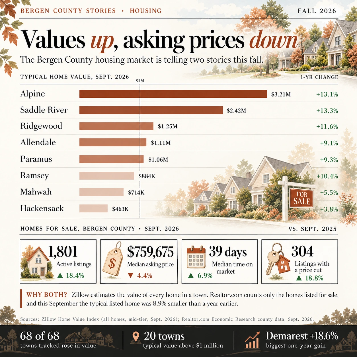 Bergen County typical home values and annual changes for eight towns, with September 2026 listing statistics. Detailed figures appear in the article tables.
